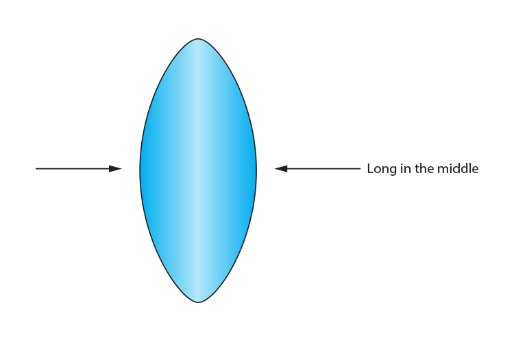 A convex lens is long in the middle